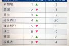 分享一下为什么说新加坡是中国最佳投资地 