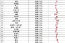顺带---明天晚4月14号上海飞新加坡，16号在回上海。需要周黑鸭哈哈镜，顺带的伙伴们火速 .
