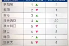 分享一下为什么说新加坡是中国最佳投资地 