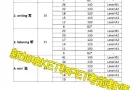 KET/PET考前私人教学